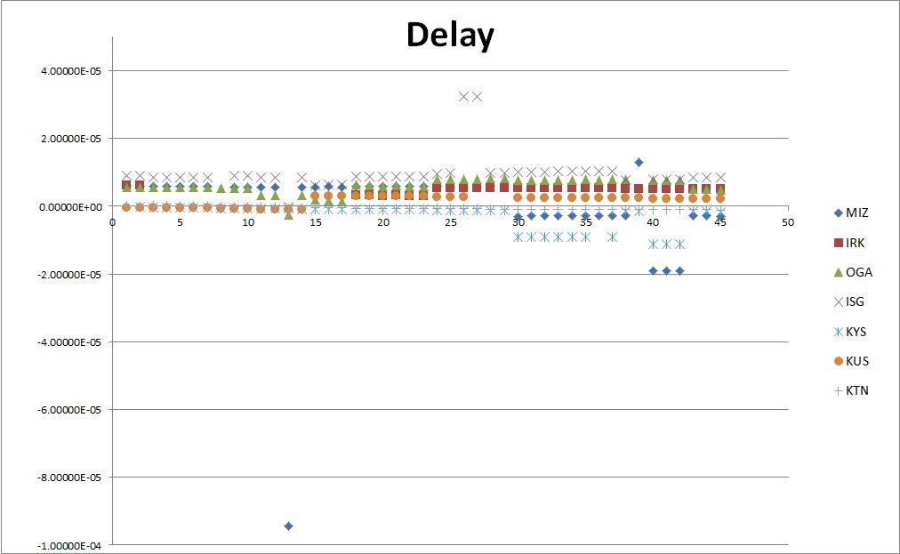 2015B 시즌의 KaVA 각 관측의 프린지 검출용 천체를 상관처리 후 GFS로 구한Delay 값.