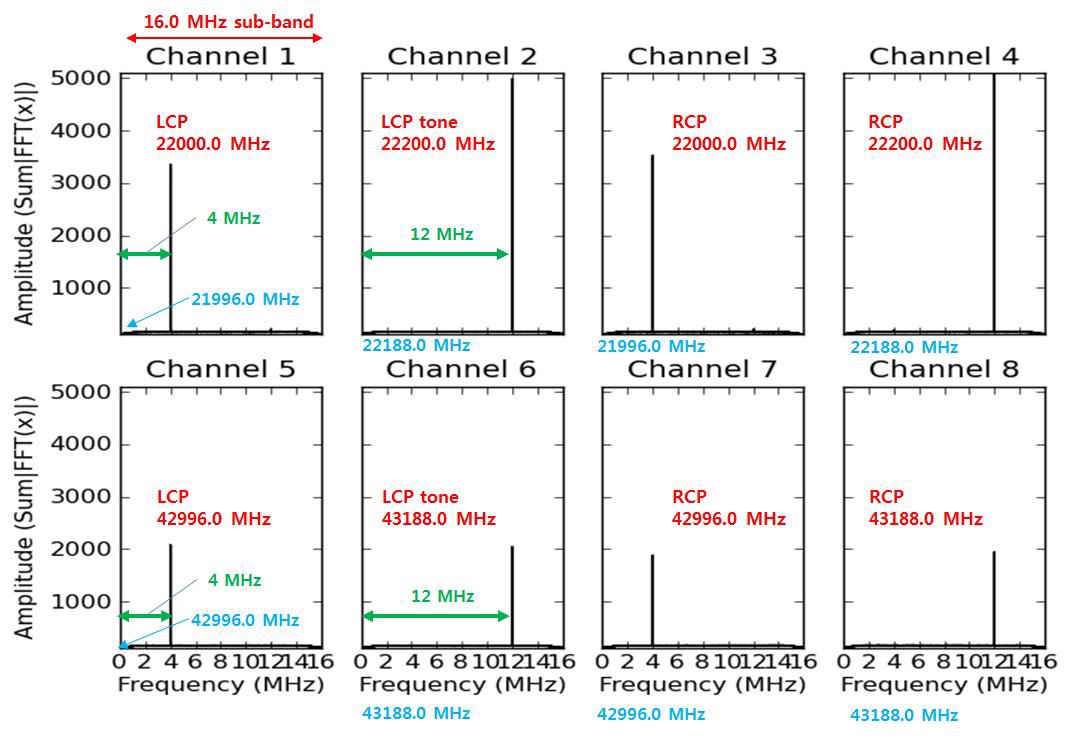 KVN 연세 사이트에서 Up-Conversion P-cal 시스템을 이용하여 입력된 22/43GHz에서의 톤 신호 (exp. code = pcal-8). 22000,222000, 43000, 432000 MHz의 톤 신호가 22/43GHz LHCP와 RHCP로 Channel 1에서 8까지 입력되었다.