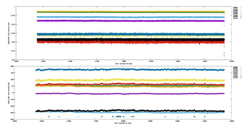 KVN 연세 안테나가 고도 40도로 고정되어있는 상태에서 입력된 P-cal톤 신호의 세기(위) 및 위상(아래). 총 1시간 기록이며, 그림 1의 Pcal-8 연세 사이트 실험 결과.