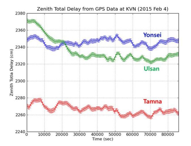 KVN 세 사이트에 설치된 GPS 수신기로부터 산출된 Zenith Total Delay(ZTD) (2015년 2월 4일). 망원경의 총 IVP(Invariant Point)의 위치오 차는 연세 1.38cm, 울산 1.05cm, 탐라 1.02cm이다