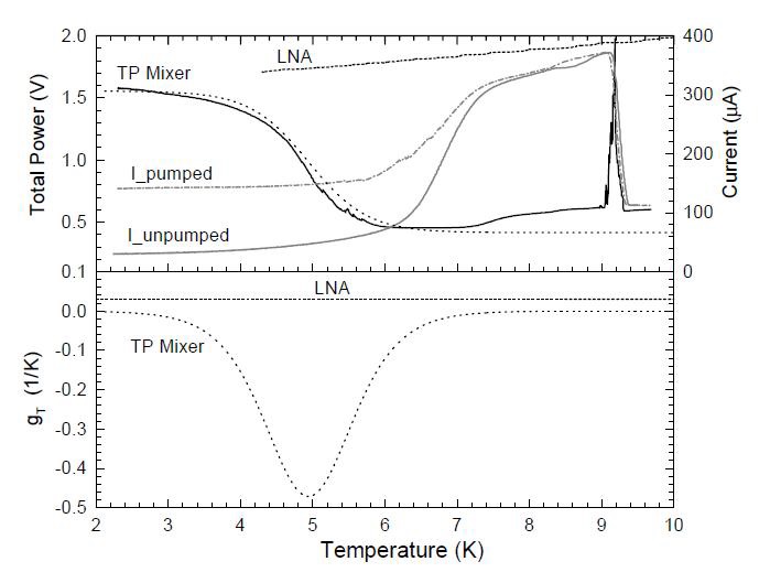 동작 온도에 따른 초전도 믹서의 출력 전력과 믹서 전류의 변화(Kooi, 2000)