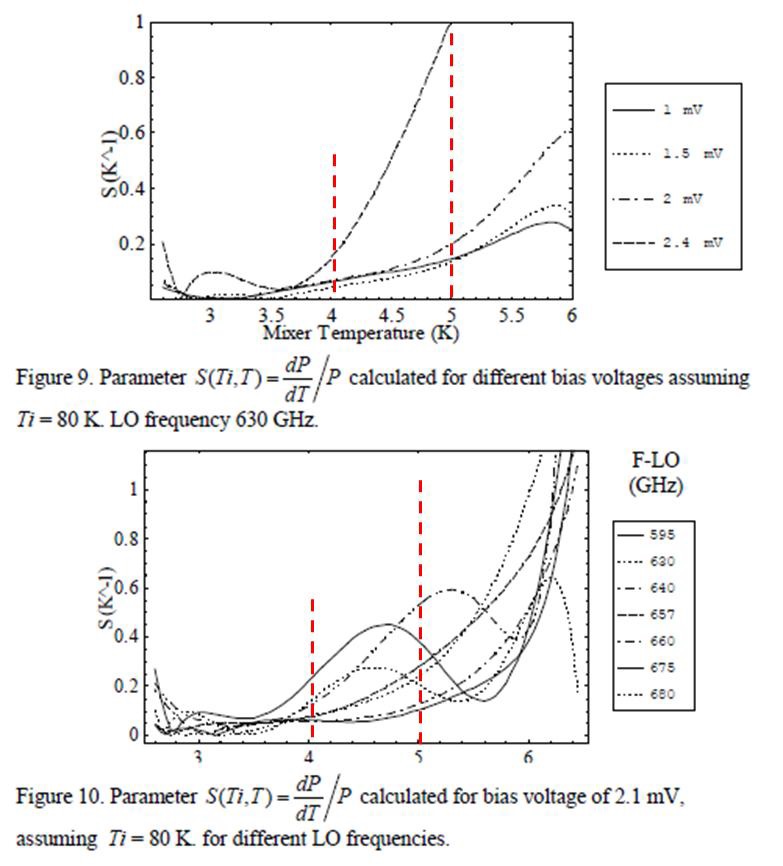 초전도 믹서 수신기의 온도에 대한 상대출력변화율의 실례 (Baryshev, 2003)
