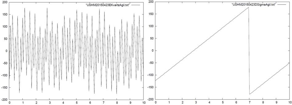 스펙트럼 분석기 10MHz 레퍼런스와 KVARZ, Sigma-Tau H-Maser 간의 주파수 오프셋 비교(좌: KVARZ , 우:Sigma-Tau)
