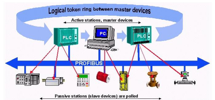 마스터-슬레이브 모듈 기반의 M&C 인터페이스 구성 및 동작 메커니즘