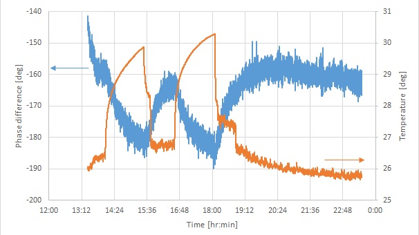 기존 사용 중인 KVN 100MHz 분배기의 11.37 GHz에서의온도에 따른 위상 변화 측정 결과