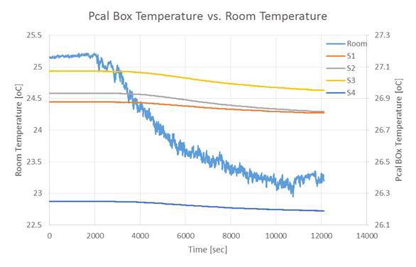 실내 온도 변화에 따른 Pcal Box 내부의 각 센서의 온도 변화
