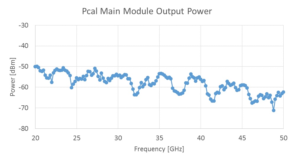 KVN 울산 전파망원경에 설치된 Pcal 주 모듈의 Comb 출력 전력 측정 결과.