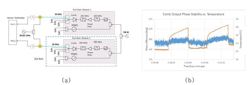 Pcal 주 모듈 comb 신호 출력의 20 GHz에서의 온도에 따른 위상 안정도 측정 구성도(a) 및 측정 결과(b)