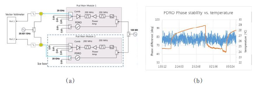 Pcal 주 모듈 PDRO 신호 출력의 20 GHz에서의 온도에 따른 위상 안정도 측정 구성도(a) 및 측정 결과(b)