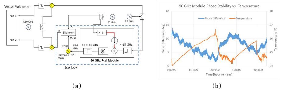 Pcal 86 GHz Up-converter의 온도 변화에 따른 위상 안정도 측정 시스템과 측정 결과(b)