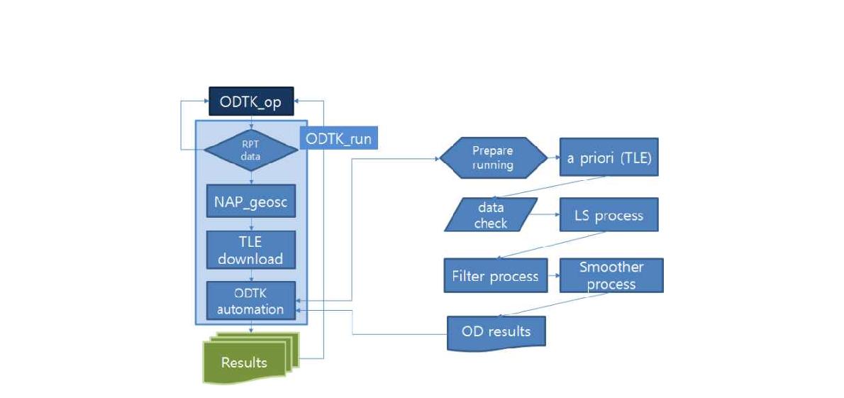 궤도력 자동 생성을 위한 ODTK의 자동화 프로그램 순서도