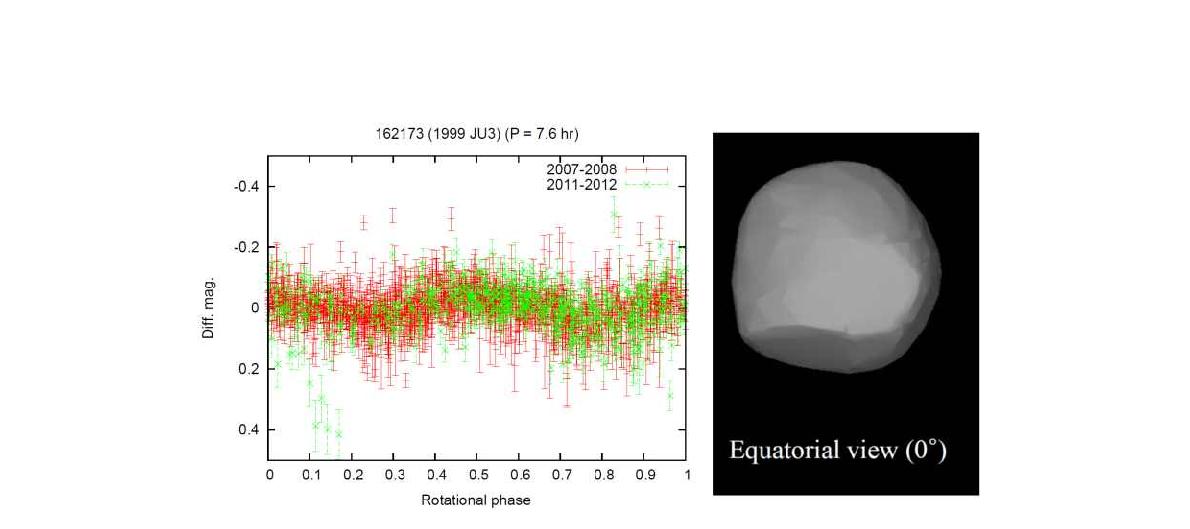 소행성 1999 JU3의 광도곡선 (왼쪽), 3D 형상 모델링 (오른쪽)