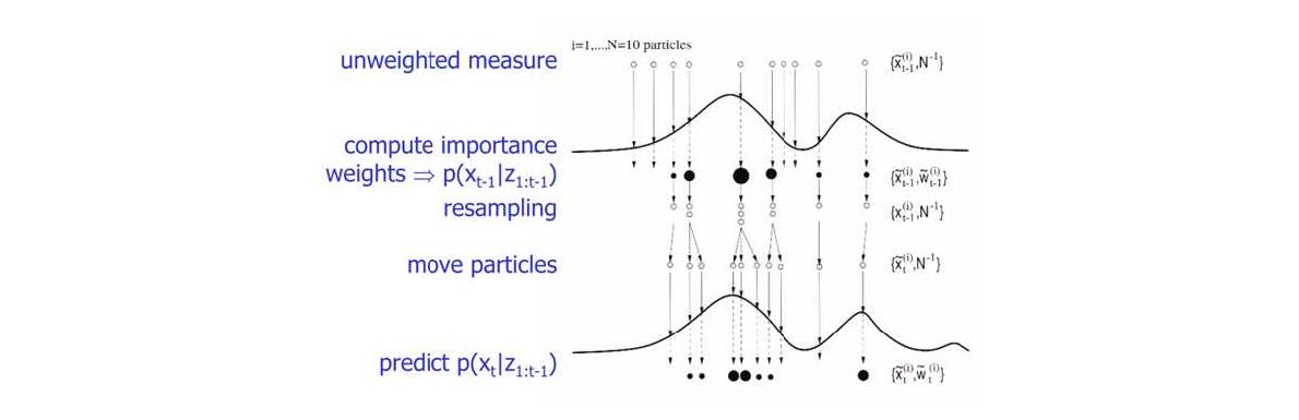 Visualization of Particle Filter