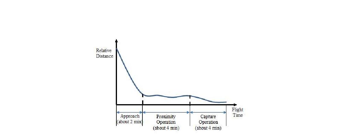 Conceptual operating scenario of chaser