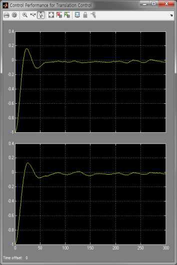 Position error plot