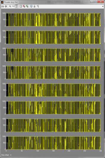 Duty command for each thruster