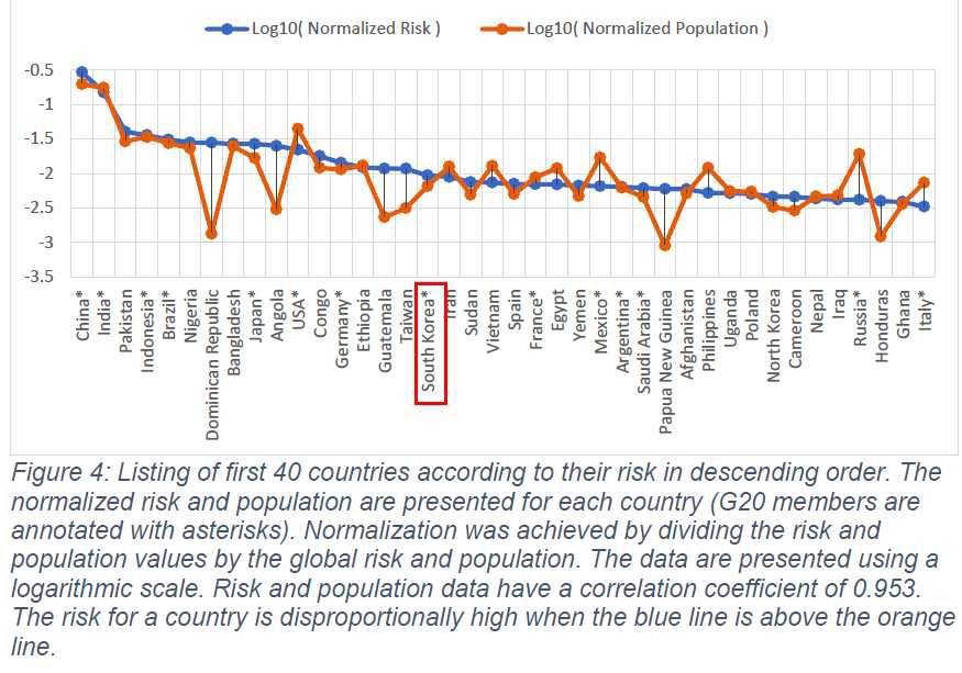 충돌 확률과 인구 밀도를 고려한 국가별 예상 피해 확률