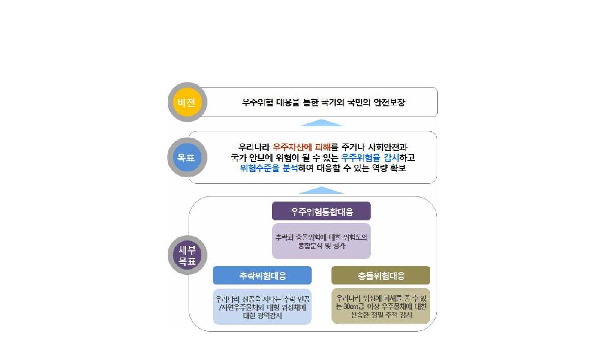 우주물체감시시스템 개발사업 비전 및 목표