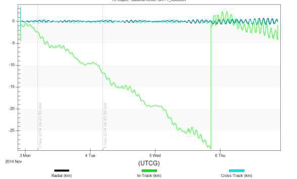 광행차를 추가 보정한 필터 결과를 RIC 좌표에서 TLE와 비교한 결과
