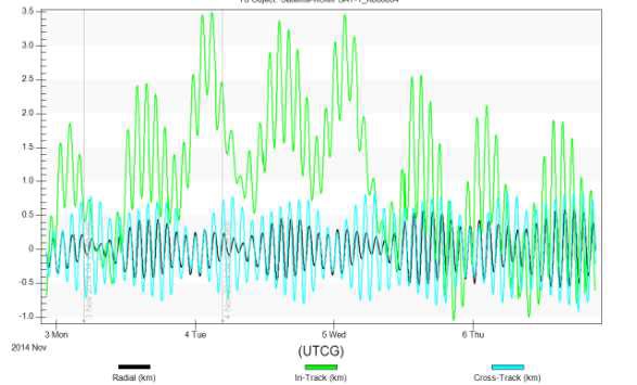 Measurements bias correction을 수행한 스무더 수행 결과의 position uncertainty