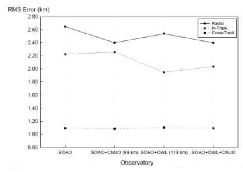 관제소 궤도추정결과와의 비교(소백산기준)