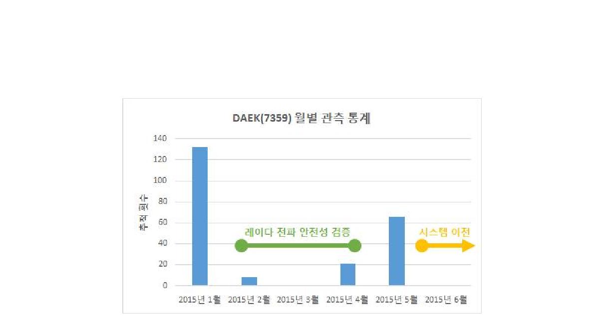 대덕 사이트 DAEK(7359)의 2015년 월별 관측 통계