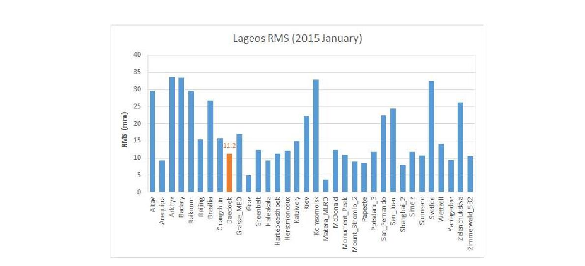 ILRS 등록 관측소의 2015년 1월 기준 Lageos 정밀도 결과