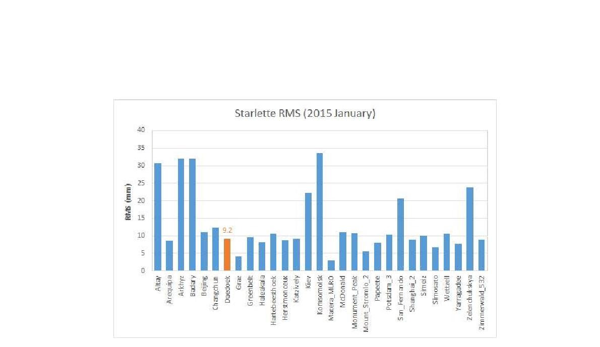 ILRS 등록 관측소의 2015년 1월 기준 Starlette 정밀도 결과