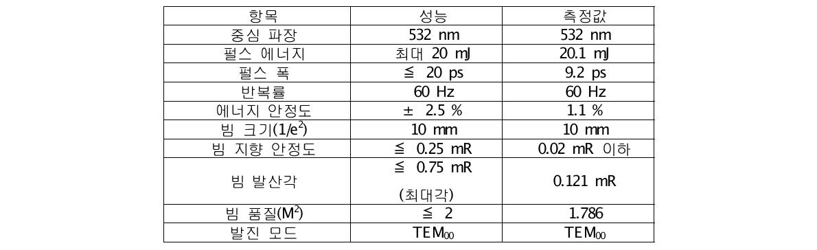 레이저의 출력 성능 및 측정값