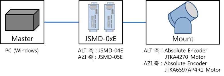 추적마운트 제어기 구조