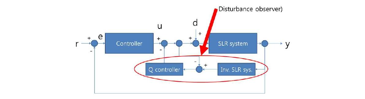 외란 관측기가 적용된 SLR 시스템의 블럭 다이어그램