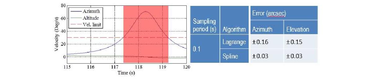 천문연 위성 데이터 궤적과 속도 제한 구간(좌)Lagrange 보간과 Spline 보간의 오차량 표(우)