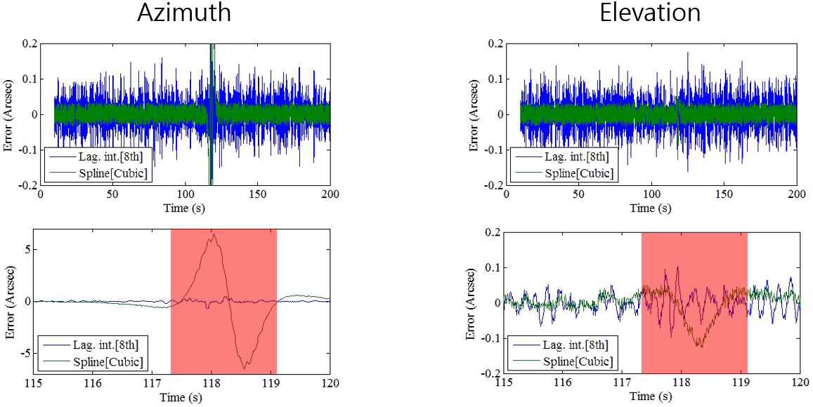 Lagrange 보간과 Spline 보간의 Azimuth 축, Altitude 축 오차(위)Lagrange 보간과 Spline 보간의 Azimuth 축, Altitude 축 오차 제외 구간 확대(아래)