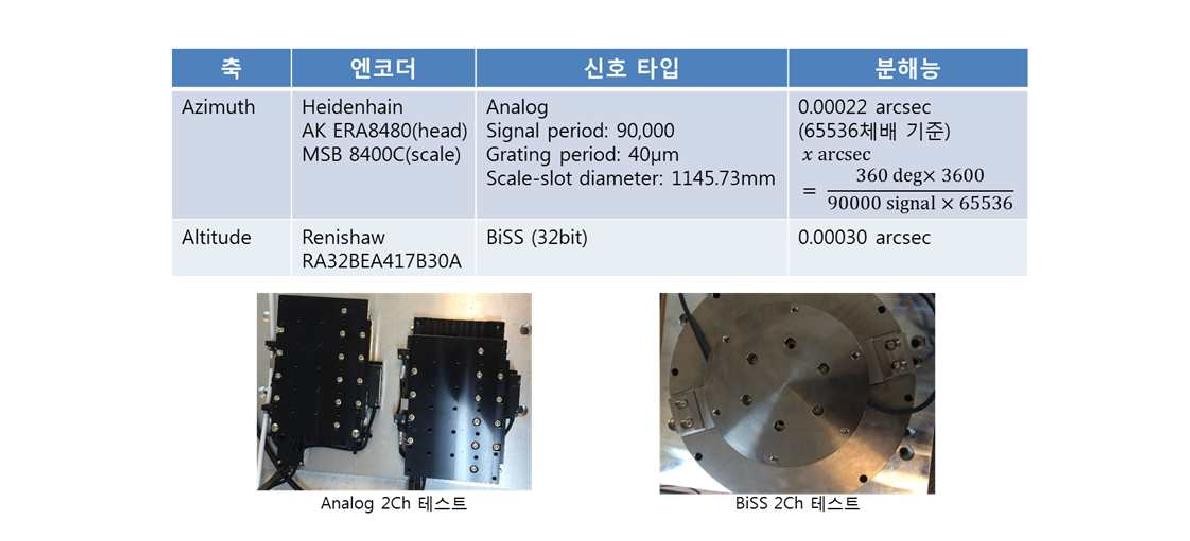 ARGO-F Azimuth 축과 Altitude 축의 엔코더 정보와 2채널 입력 테스트 환경