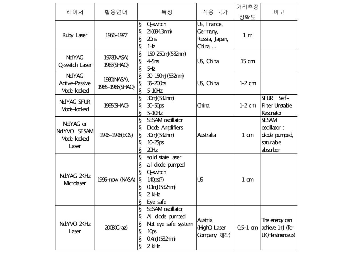 레이저 기술개발 현황