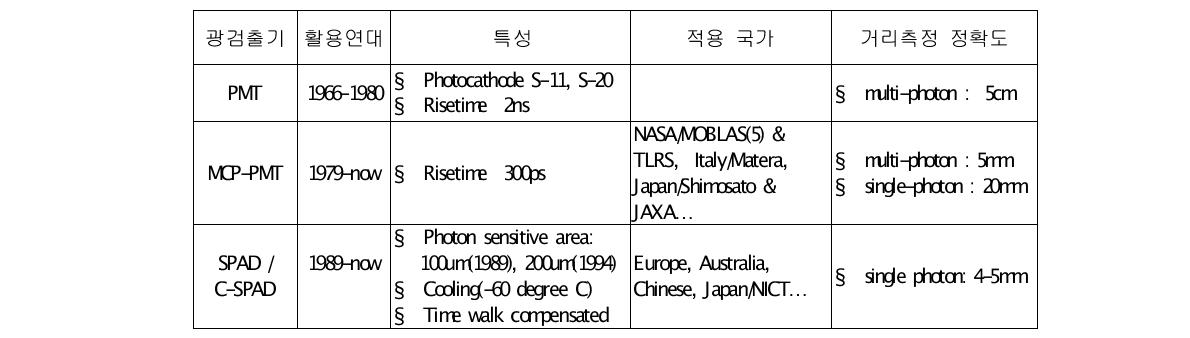 광 검출기 기술개발 현황