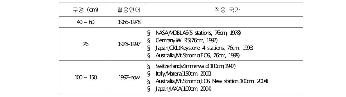 광학 망원경 기술개발 현황