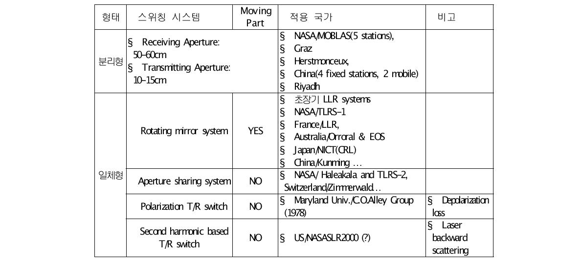 송/수신 스위칭 기술개발 현황