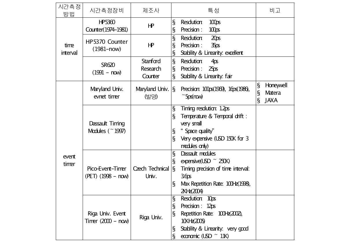 시간측정 기술개발 현황