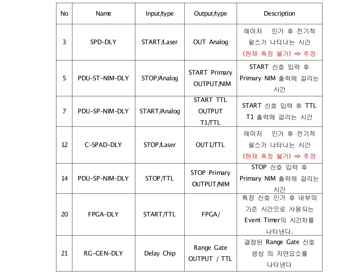 장비 신호 지연 요소