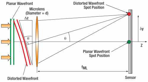 샥-하트만 센서의 파면기울기 측정 원리 – fML: 렌즈의 초점거리, δy: 결상점의 변위