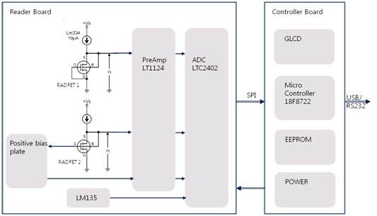 RADFET Reader 보드용 컨트롤러 블록도
