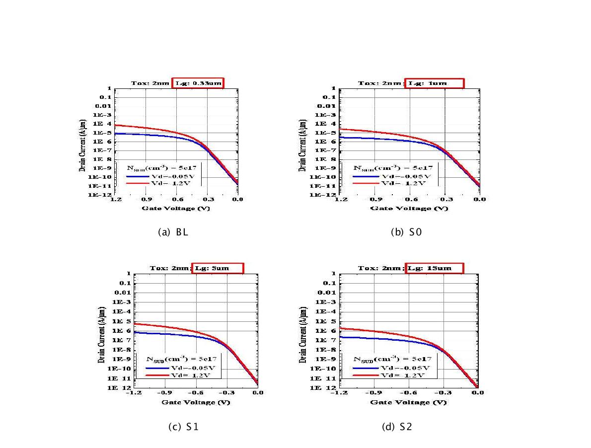 0.0002㎛ 절연 막 두께 소자에서 게이트 길이에 따른 소자 전달특성 변화