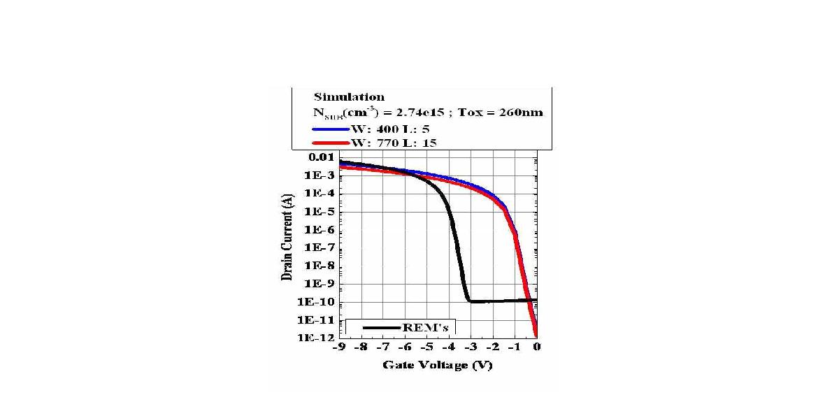 Reverse scaling된 파라미터를 이용하여 트랜지스터 동작특성 예측 전산모사