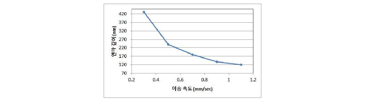 이송속도 대비 연마 깊이의 상관관계