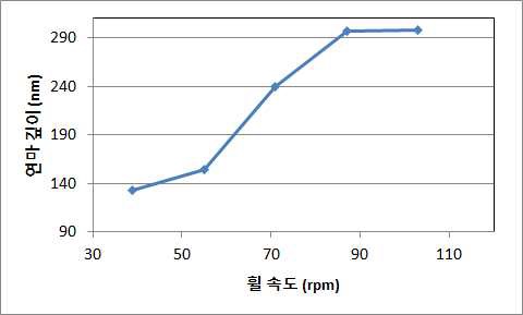 휠 속도 대비 연마 깊이의 상관관계