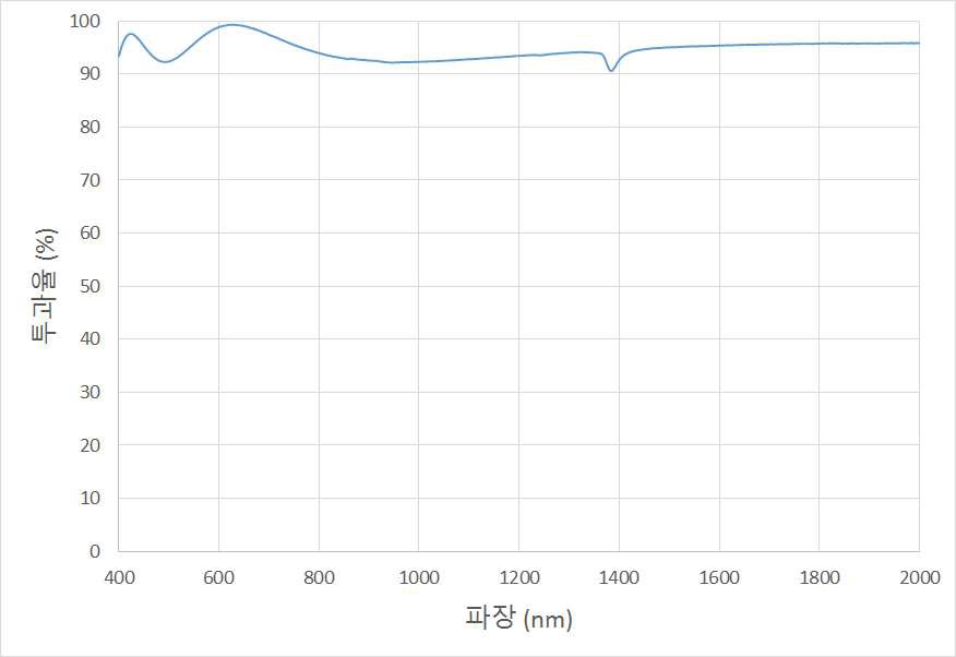 챔버용 윈도우의 가시광선 및 근적외선 파장대역 투과율 그래프