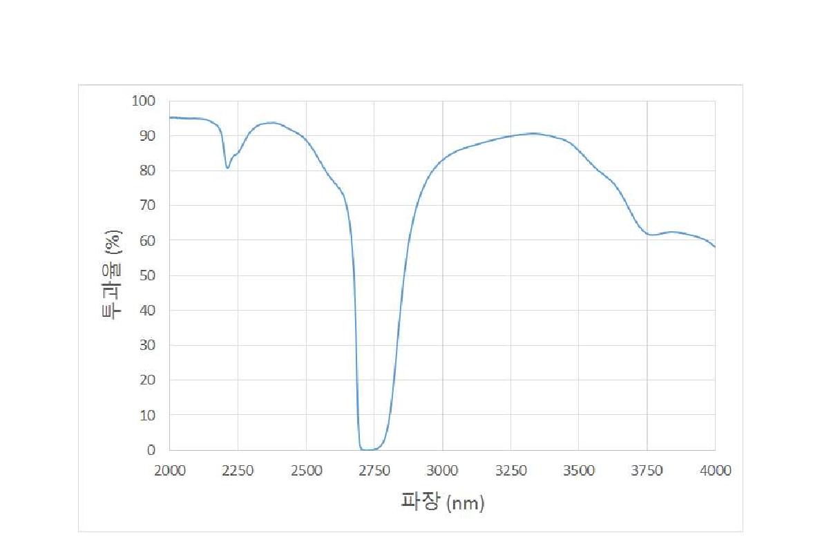 챔버용 윈도우의 중적외선 파장대역 투과율 그래프