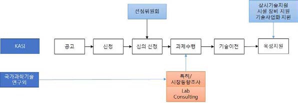 천문(연) 기업수요형 R&D 개발의 선정 및 운영 흐름도