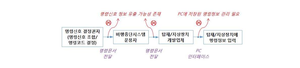 현재 적용되고 있는 비행종단 명령입력 체계